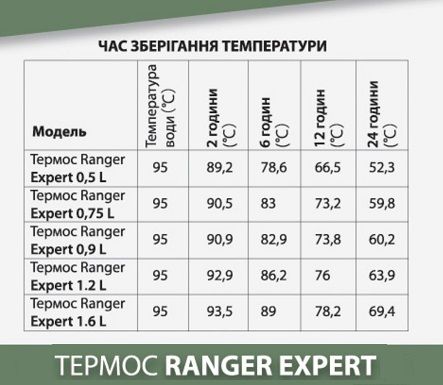 Термос Ranger Expert 1,2 L Black
